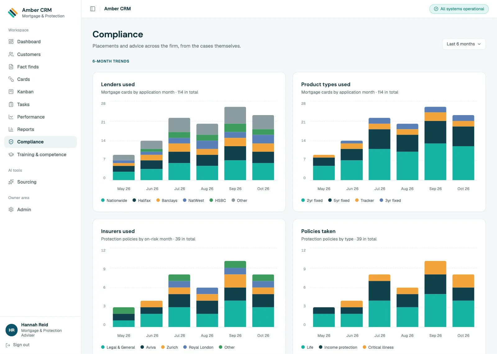 Amber CRM's compliance trends, rebuilt with invented counts: lenders, product types, insurers and policies by month