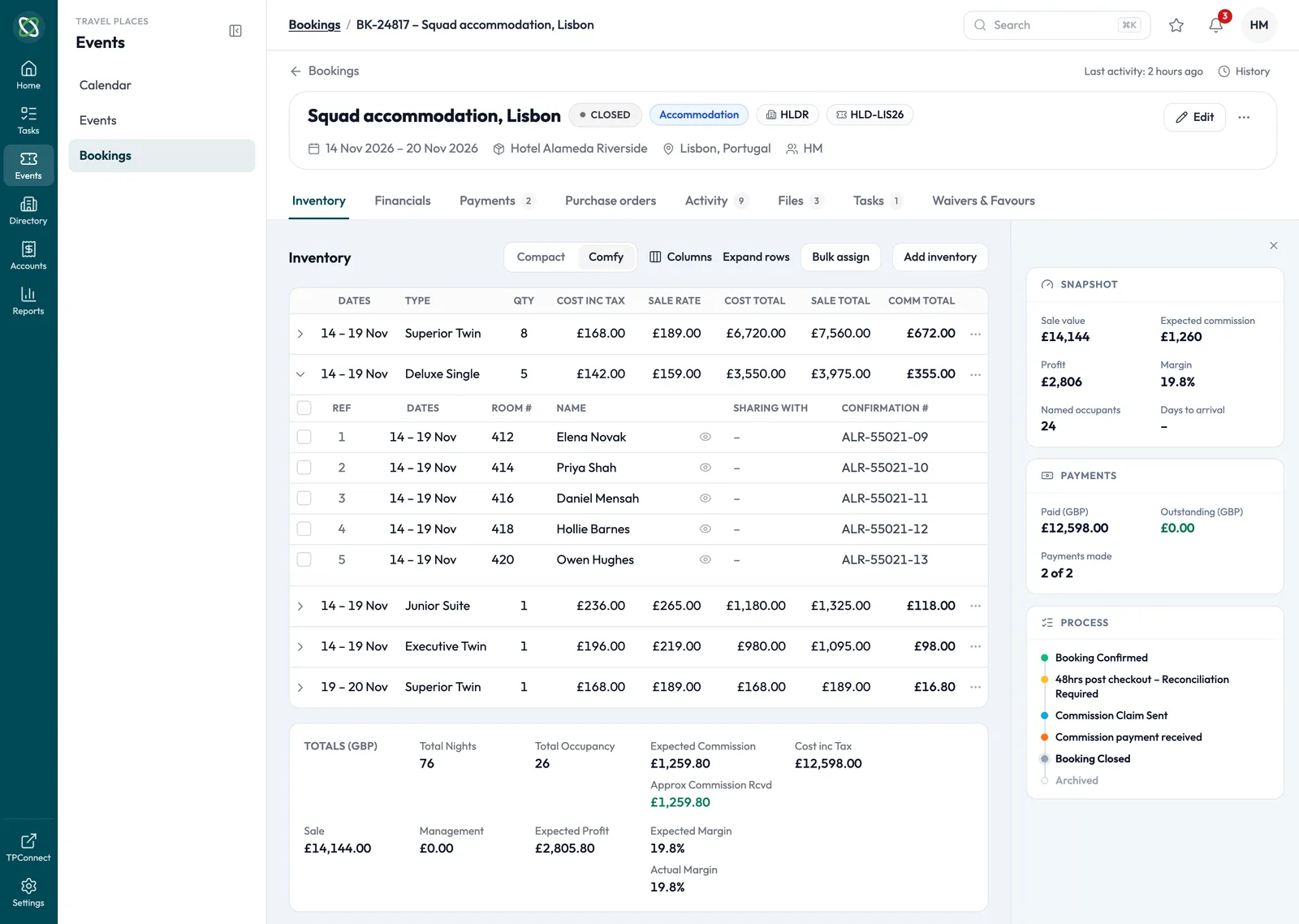 A hotel booking on Travel Places' operations platform, its process running from confirmed to closed